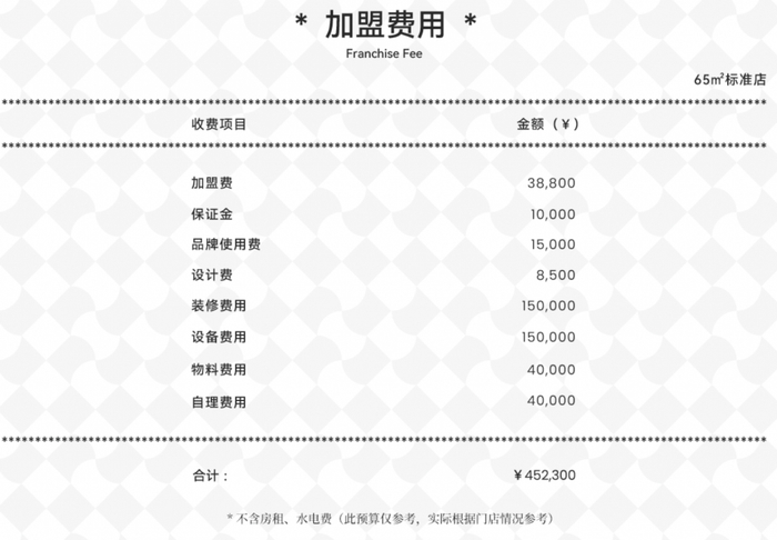 花费45.23万元就能拥有一家塔斯汀门店。数据来源：塔斯汀官网