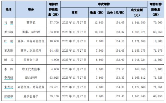 長春高新9位董監高合計增持684萬股成交金額超千萬元