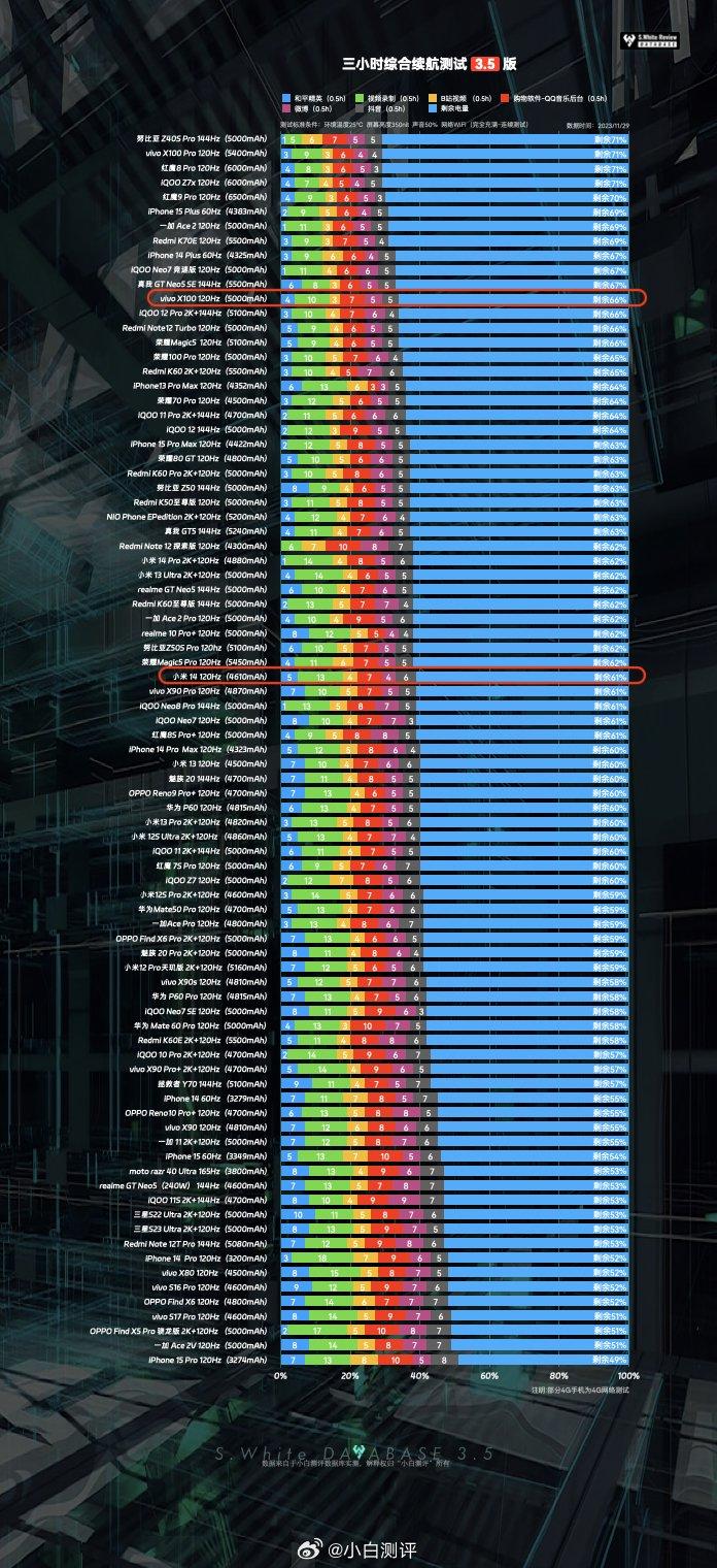 小白测评数据库小米14,vivo x100新系统版本续航成绩更新