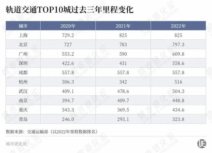 如今,隨著成都地鐵運營里程正式突破600公里,且考慮到今年深圳市政府