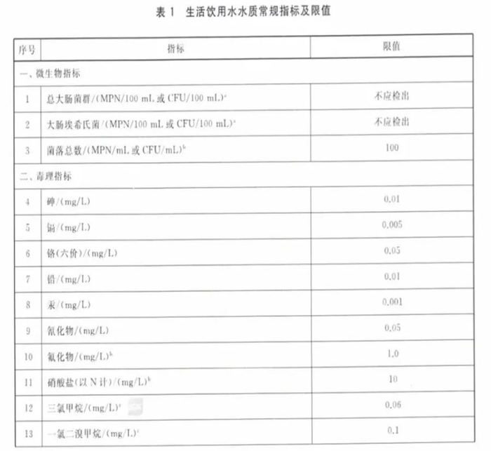《生活饮用水卫生标准》里的部分指标