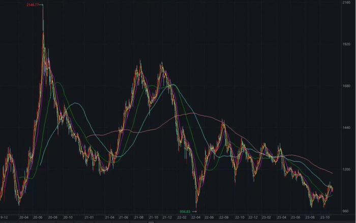 数据来源：wind，截至2023年11月27日