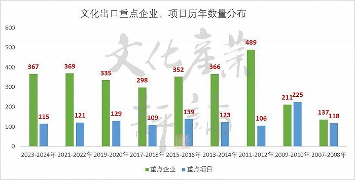 △数据来源：根据《历年国家文化出口重点企业和重点项目的公告》自绘整理