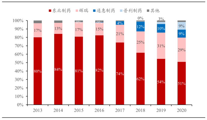 注射用阿奇霉素，销售额市场占有率变化情况 图源：浙商证券研究所