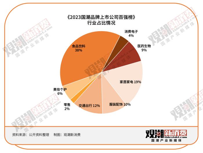 《2023國潮品牌上市公司百強榜》涵蓋8大行業,其中食品飲料佔比最高