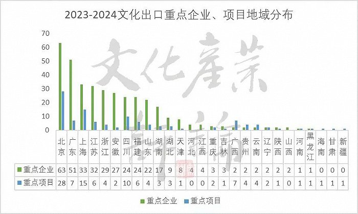 △数据来源：根据《关于2023-2024年度国家文化出口重点企业和重点项目的公告》自绘整理