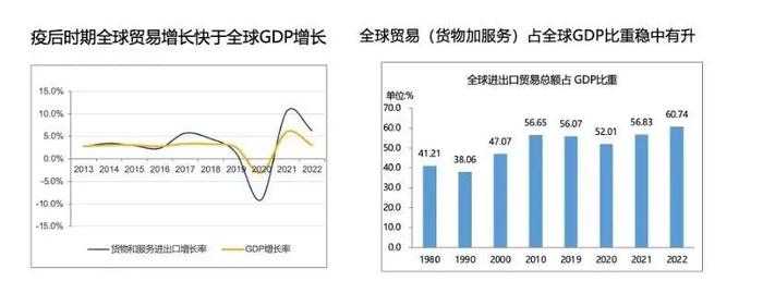 當前,全球貨物服務進出口佔全球gdp的比重到達了歷史高點.