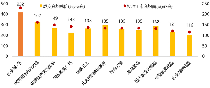 （图：板块热门项目对比）