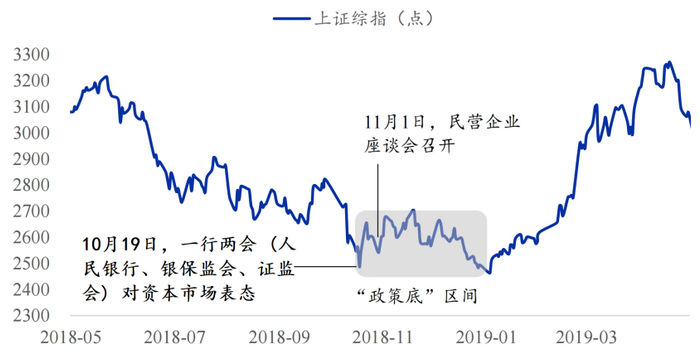 来源：Wind，统计区间：2018.5.1至2019.4.30；华福证券研报《A股“政策底”往事》，2023.8.19