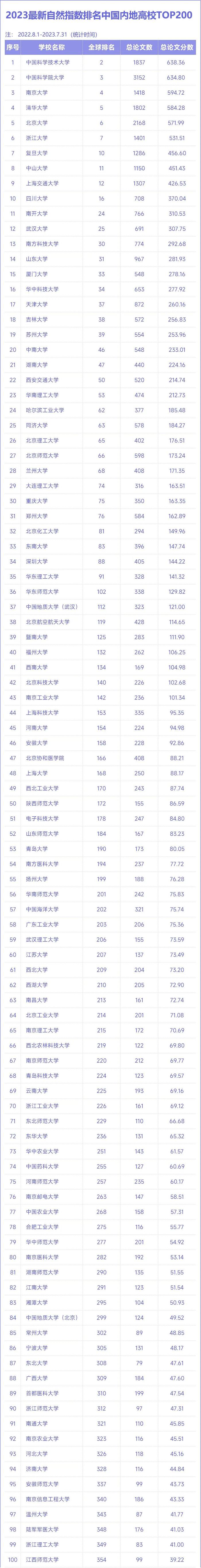 中大超哈工大又一大學排名出爐廣東4校進全球百強