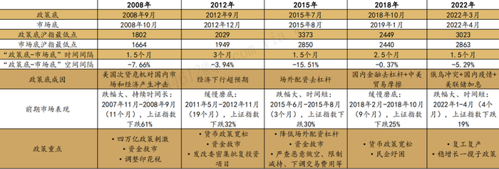 资料来源：华西证券研报《历史上A股“政策底”的复盘与经验总结》，2023.8.20