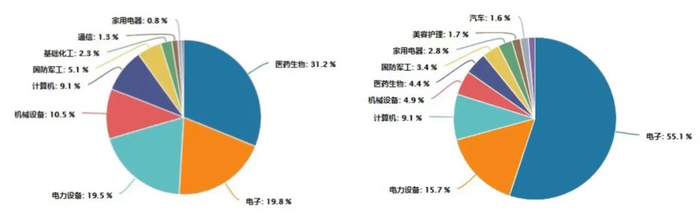 数据来源：wind，截至2023年11月27日（左：科创100指数；右：科创50指数）