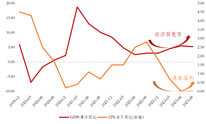 数据来源：国家统计局，2019.12-2023.09
