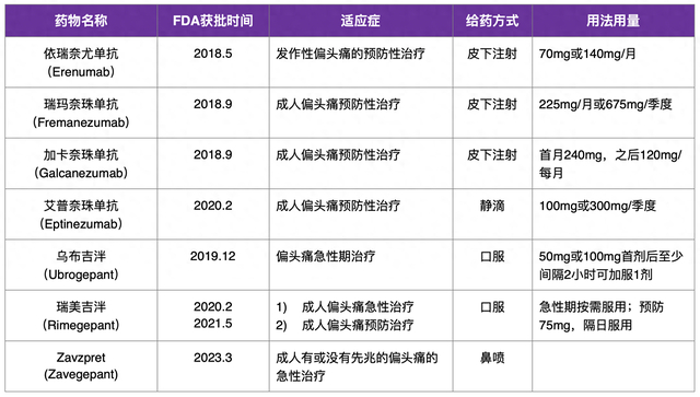 全球已上市的8款CGRP/CGRPR 类偏头痛药物。本文作者供图
