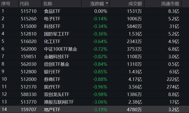 三大指數齊跌國防軍工etf512810成交激增166抄底資金來了白酒產量回暖