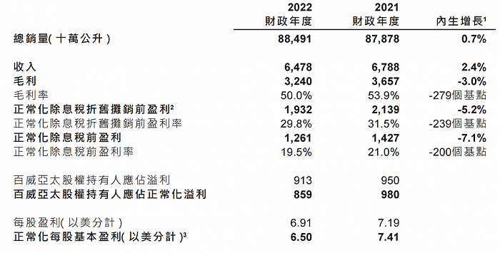 图片来源：百威亚太财报截图
