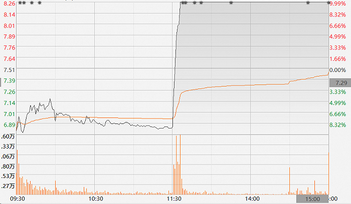 图：思美传媒11月27日股价走势