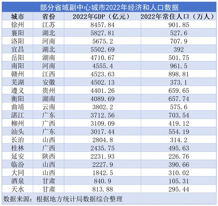 超20城獲批省域副中心部分城市gdp未過千億