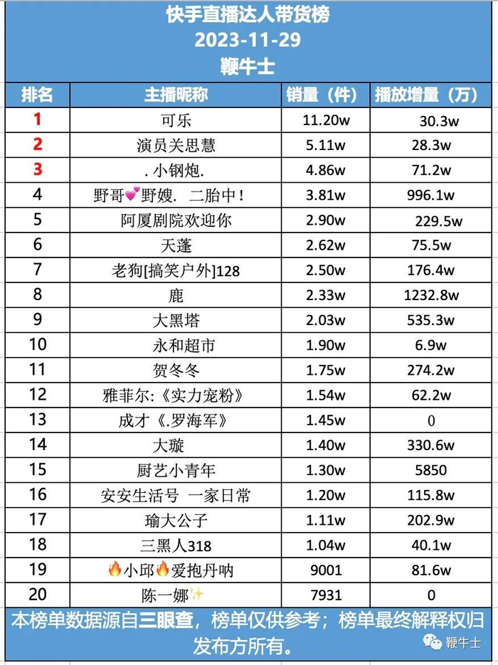 29号直播带货日榜抖音海豚惊喜社销售额第一快手可乐销量第一