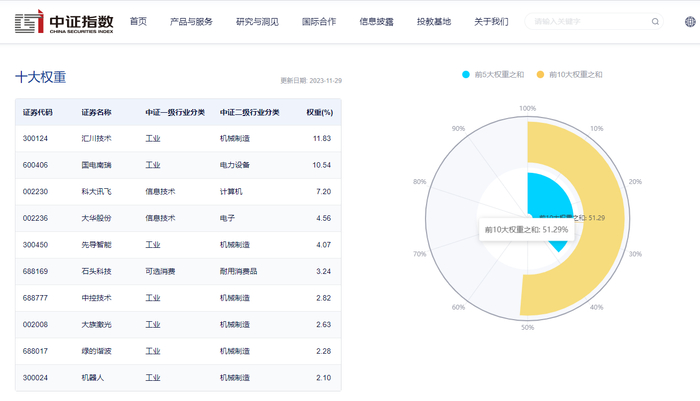 图片来源：中证指数官网，数据截至2023年11月29日