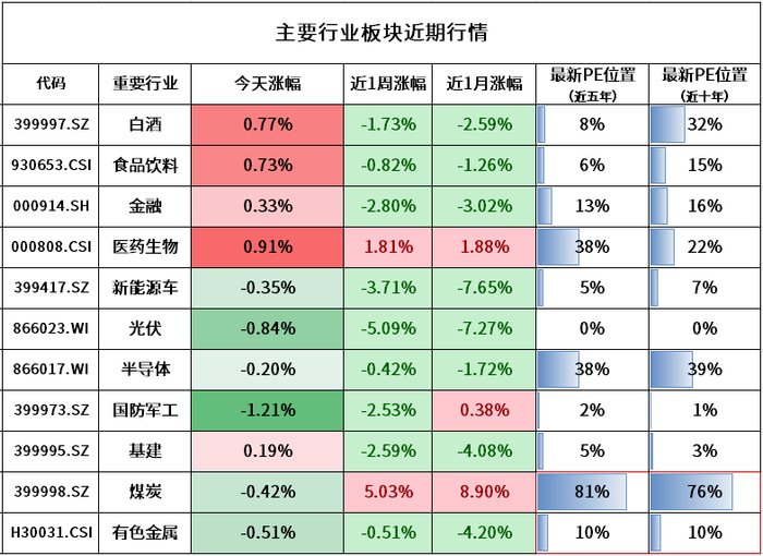 注：煤炭和有色金属为周期行业，百分位为PB（市净率）的数据。