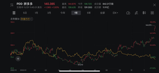 过去一整年，拼多多与阿里巴巴美股K线对比图