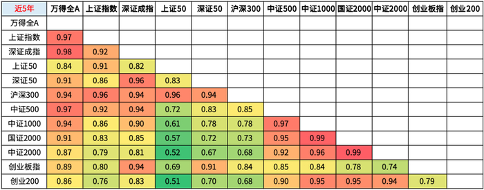 图4：主要宽基指数近10年相关系数