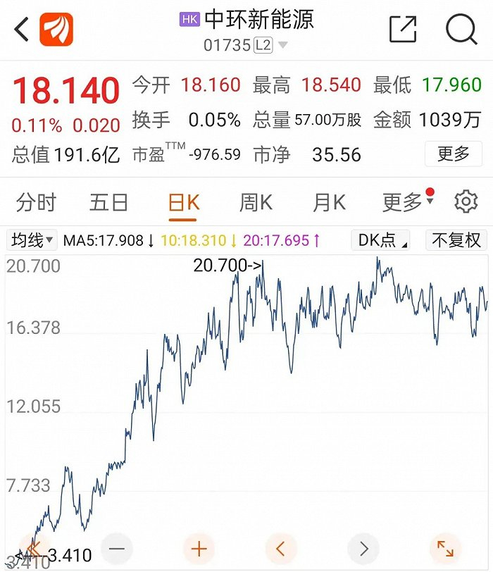 2021年到2022年一年中，中环新能源股价涨了6倍；来源：东财Choice