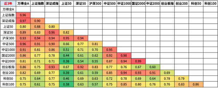 图3：主要宽基指数近5年相关系数