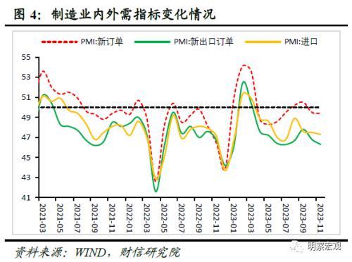 11月新訂單指數為49.4%,低於上月0.