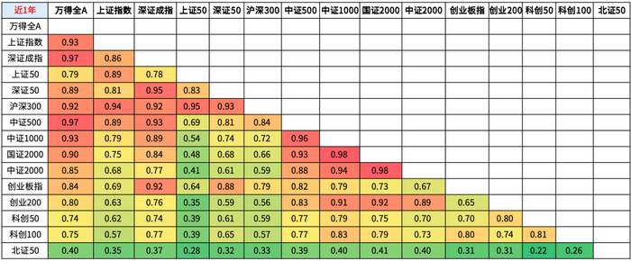 图2：主要宽基指数近3年相关系数
