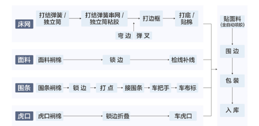 图：床垫生产流程图，来源：慕思上市招股书