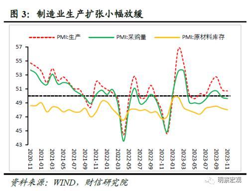 11月新訂單指數為49.4%,低於上月0.