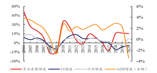图：2004-2020年专业床垫增速与宏观经济走势，来源：FurnitureToday，兴业证券经济与金融研究院