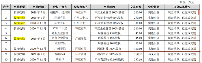 图 / 环亚科技招股书