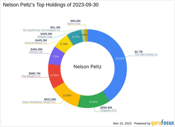 2023年第三季度 Trian Fund Management 的投资组合