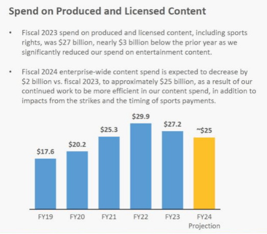 Disney在内容制作和授权内容上的投资