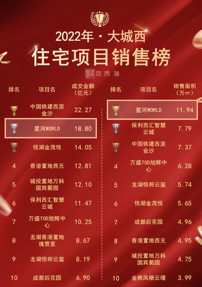 图源：CRIC克而瑞四川