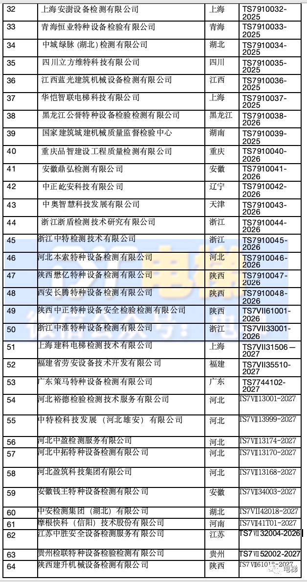 已統計到的持有電梯檢測資質(t1或tc)企業名單如下:他是2023年2月8日