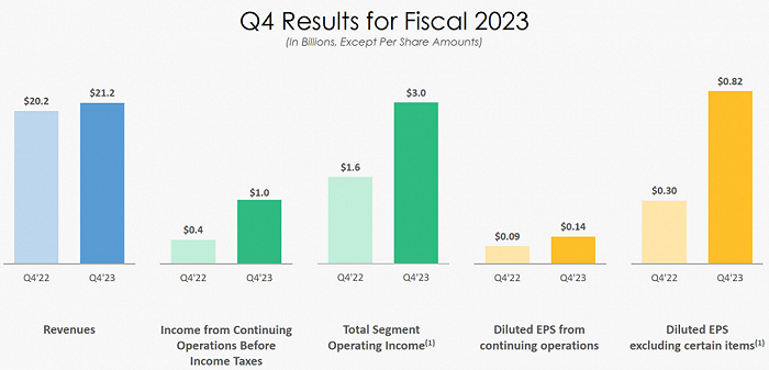 Disney2023年四季度财报