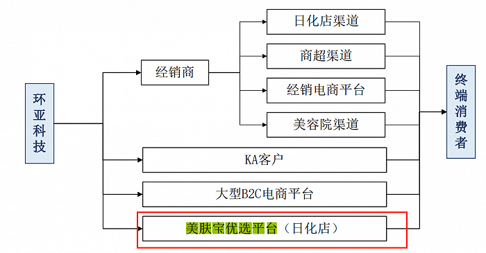 图 / 环亚科技招股书