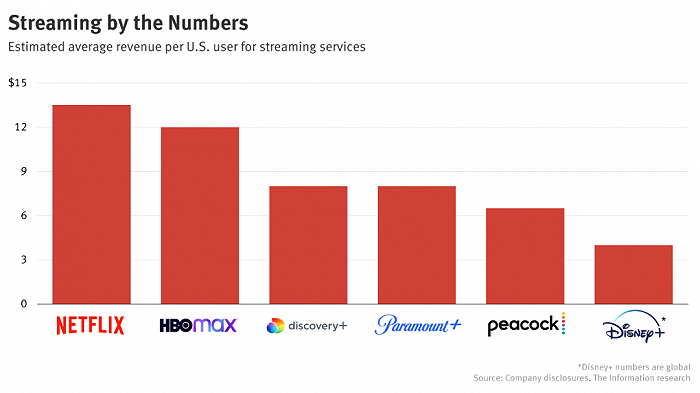 各大流媒体平台的户均价值