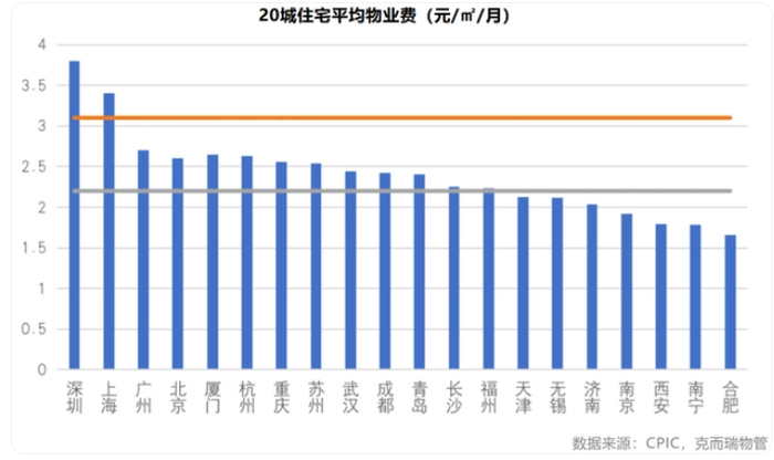 ▲深圳的物业费收费水平，是全国平均最高的！