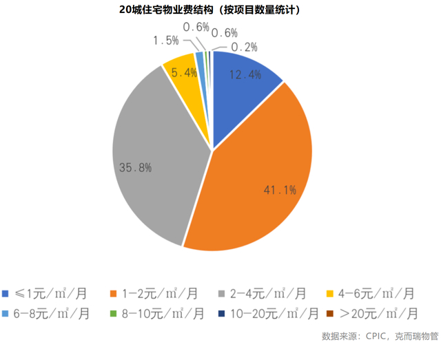 ▲同时，在全国主要20城中，物业费超过6元的小区，北京占比高达30%。数据来源：克而瑞物管