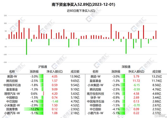 南北水 | 南水抛售茅台、招行超9亿、8亿元，北水买入港股ETF、美团__财经头条