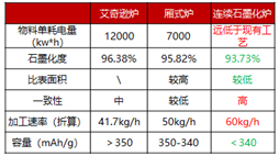 数据来源：李子坤《石墨化技术的现状与发展》，大成基金，2023-11