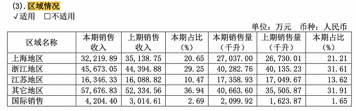 来源：古越龙山2022年报