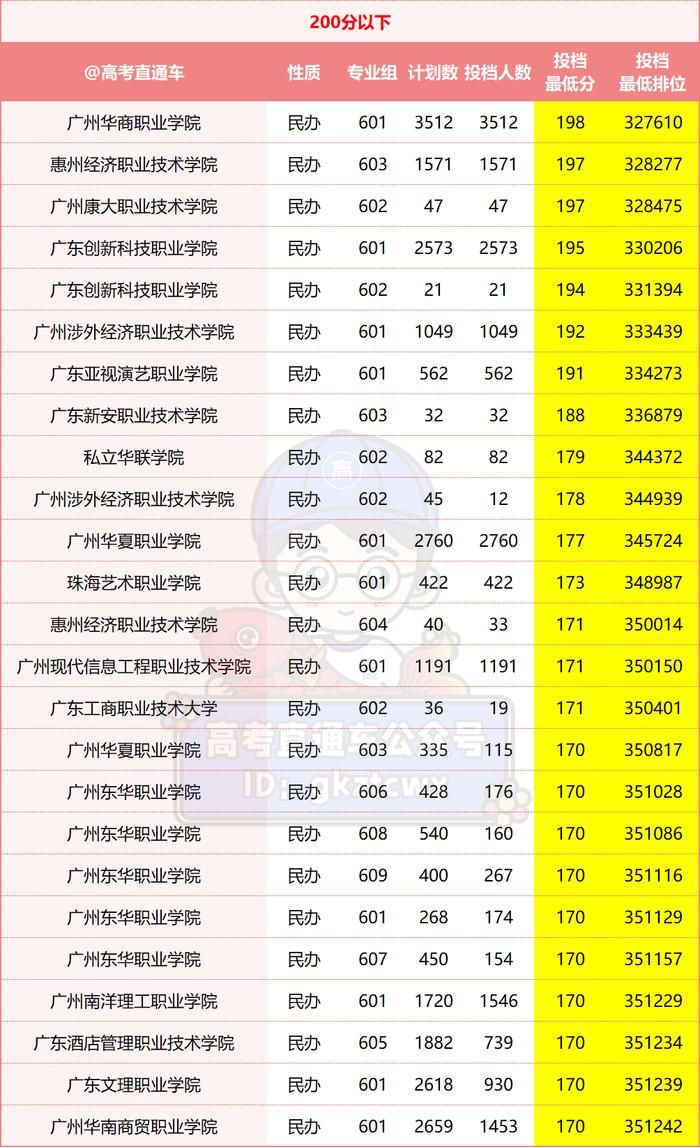 最後,一起來看看2023年學考不同分數段都能報哪些院校170分(省控線)