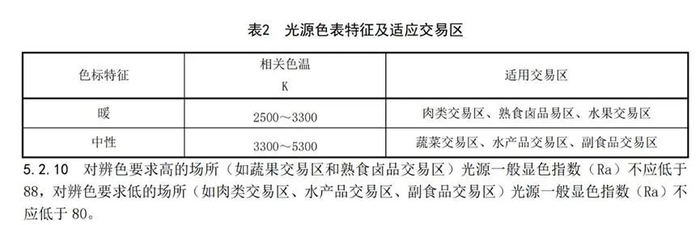 宁波《菜市场建设布局规范》的建议