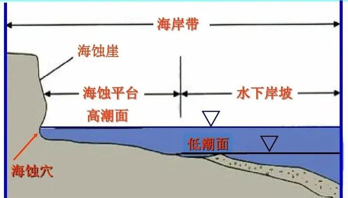 在這基礎上,波浪作用,潮汐作用,生物作用及氣候因素等塑造出眾多複雜